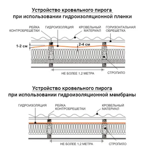Устройство кровельного пирога Устройство кровельного пирога