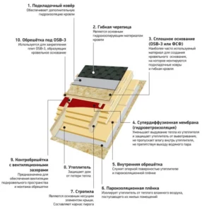 Устройство утепленной кровли с гибкой черепицей