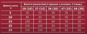 Толщина контррейки в зависимости от угла наклона кровли Толщина контррейки в зависимости от угла наклона кровли