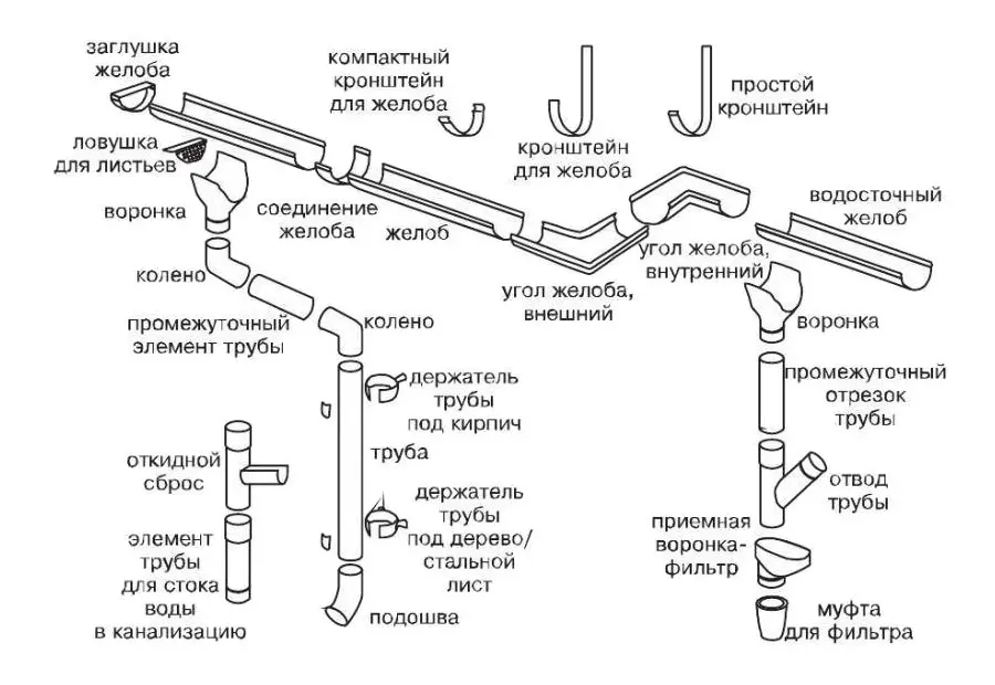 Схема элементов водосточной системы
