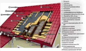 «Кровельный пирог» и доборные элементы для металлочерепицы