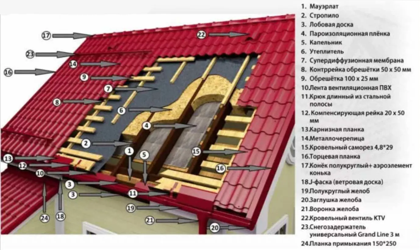 Структура кровельного пирога металлочерепицы