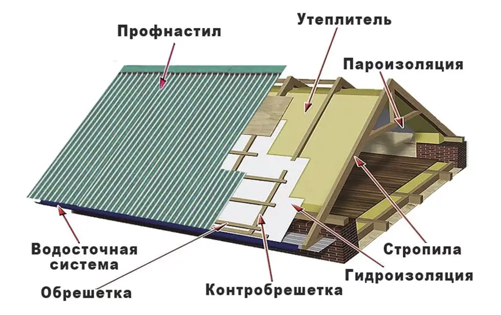 Устройство кровельной системы из профнастила