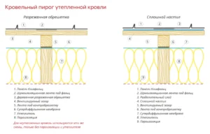 Устройство фальцевой кровли - кровельный пирог фальца