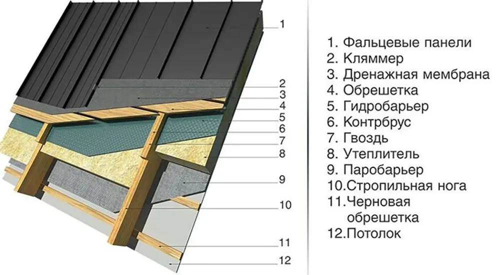 Устройство фальцевой кровли - кровельный пирог фальца Устройство фальцевой кровли - кровельный пирог фальца
