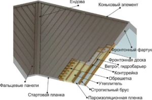 Устройство фальцевой кровли - кровельный пирог фальца