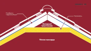 Мембрана не утепляется до конька - холодный треугольник