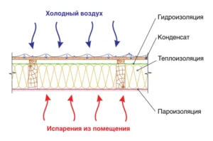 Паро- и гидро- изоляция в кровельном пироге