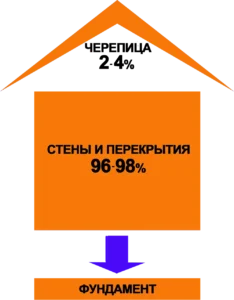 Вес черепицы и ее нагрузка на другие конструкции «коробки» дома